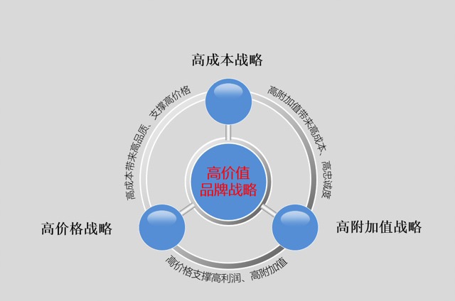 精益营销品牌建设常常用更加高昂的成本去购买优质原料,进行持续研发