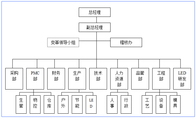 精益生产事业部